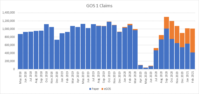 Chart of GOS 1 Claims